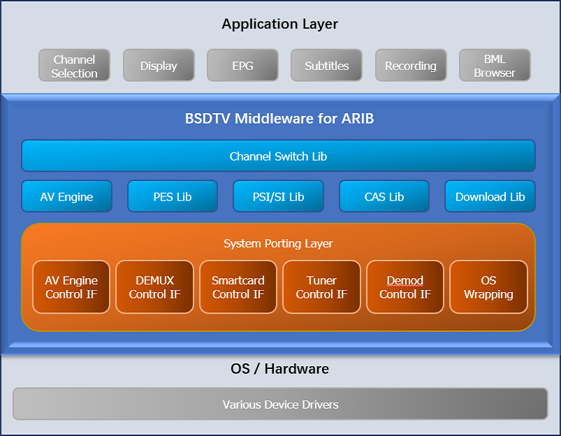 BSDTV Middleware for Global Standards